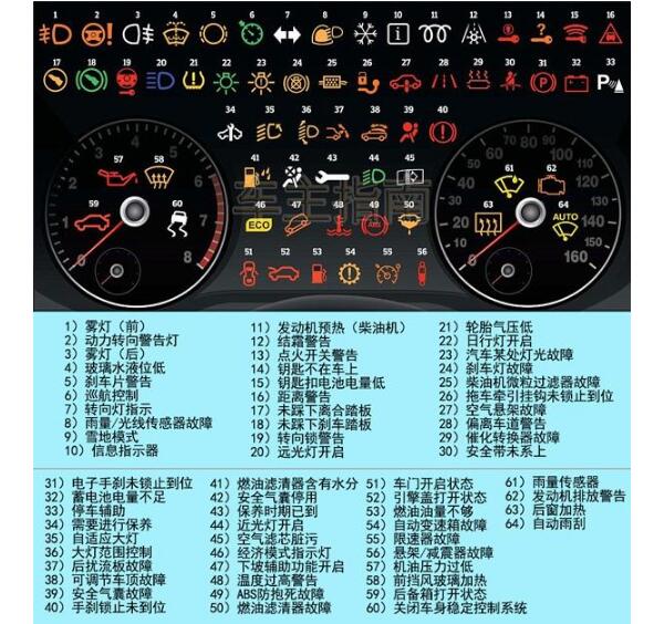 汽车仪表盘上面所有哪些功能显示了,如何辨别这些灯具各自的意思了