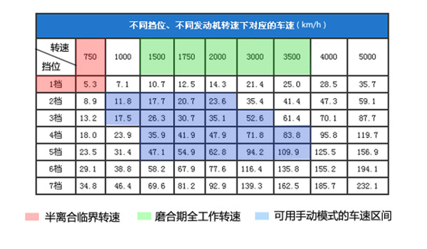 手动挡换挡技巧 正确的换挡方式和时机很重要