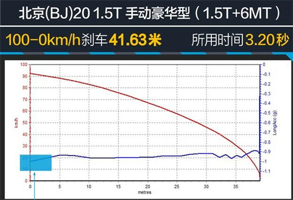 北京BJ20质量怎么样 性能稳定质量可靠