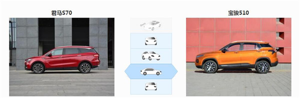 君马S70和宝骏510哪个好 定位不同所以爱你所爱