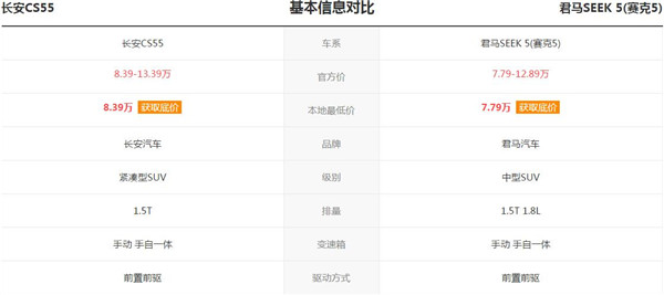 君马SEEK 5和长安CS55哪个好 君马SEEK 5空间大长安CS55配置丰富