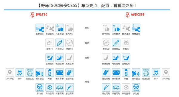 野马T80和长安CS55哪个好 野马T80尺寸大长安CS55技术成熟