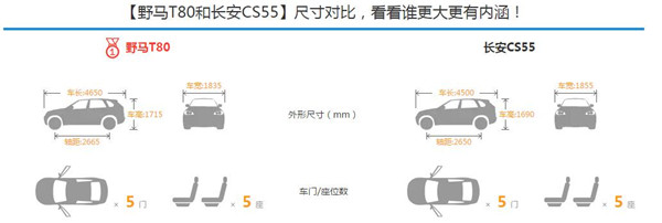 野马T80和长安CS55哪个好 野马T80尺寸大长安CS55技术成熟