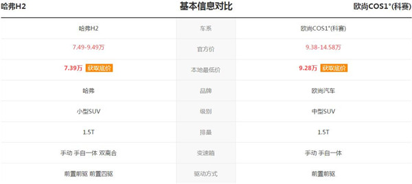 欧尚COS1°和哈弗H2哪个好 空间和配置的比拼