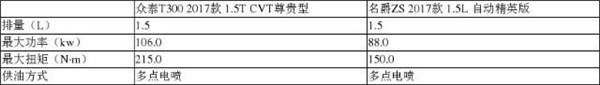 众泰T300和名爵ZS哪个好 名爵ZS配置更好