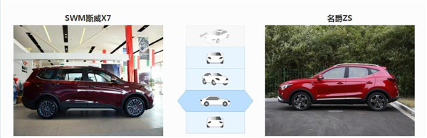 SWM斯威X7和名爵ZS哪个好 斯威X7空间更大