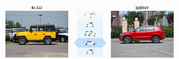 北汽制造BJ 212和吉利远景SUV哪个好 定位完全不同