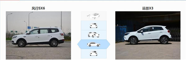 风行SX6和吉利远景X3哪个好 风行SX6配置更高
