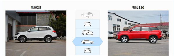 凯翼X5和宝骏530哪个好 宝骏530保有量更高