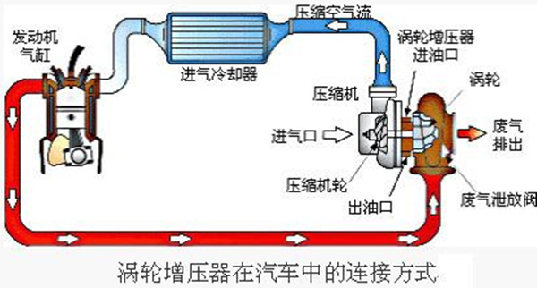 涡轮增压是什么意思 涡轮增压能够在不增加排量的情况下提高功率