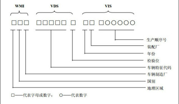 车架号是什么 就是车辆的身份证