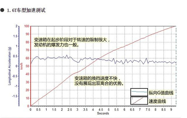 起亚KX3百公里加速几秒 起亚KX3发动机怎么样