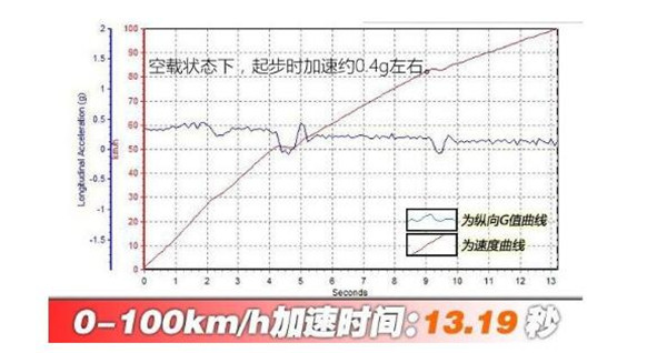 开瑞K60百公里加速几秒 开瑞K60动力性能测试