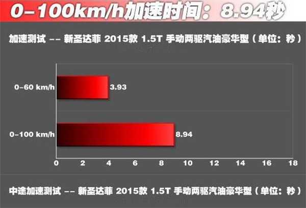 新胜达菲百公里加速几秒 新胜达菲百公里加速时间为8.94秒