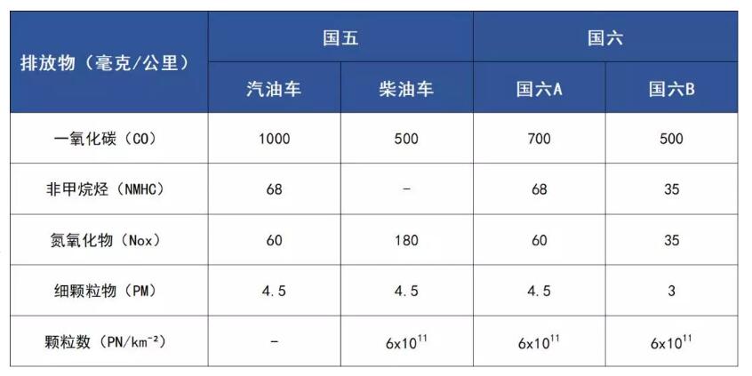 国六排放如何达标 汽车国六排放达标如何实现