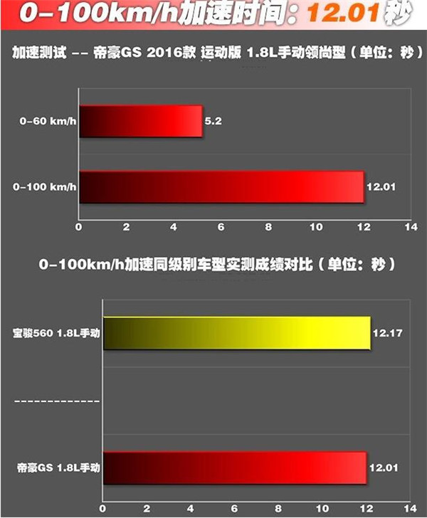 吉利帝豪GS六月销量 2019年6月销量3898辆（销量排名第65）