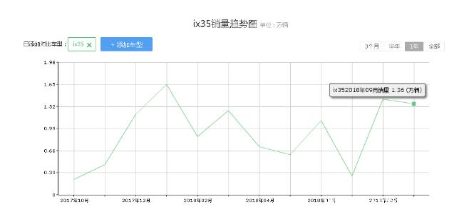 现代ix35为什么降价 北京现代ix35降价原因