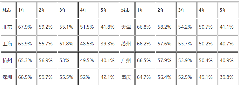 名爵zs二手保值吗？名爵zs使用5年保值40.7%