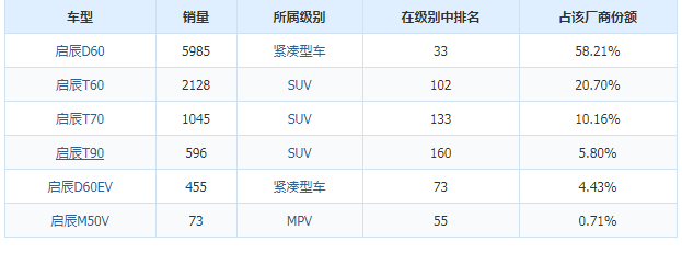 启辰t70为什么销量低 19年9月销量怎么样