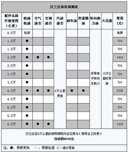 丰田汉兰达维修保养 丰田汉兰达保养费用是多少 