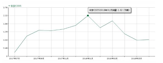 ​长安cs55质量可靠吗 长安cs55质量怎么样