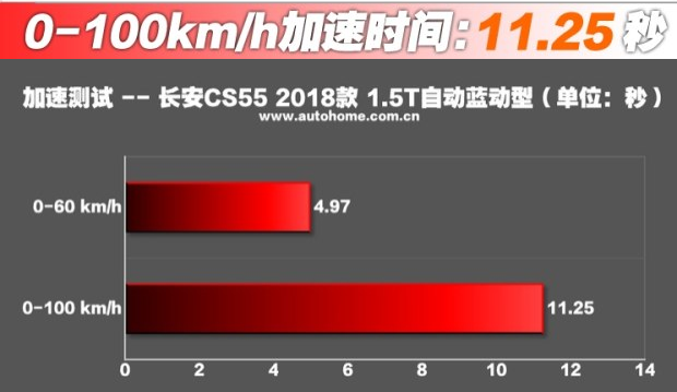 长安cs55评测结果 长安cs55百公里加速几秒