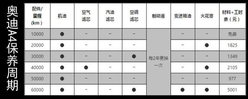 奥迪a4保养周期表