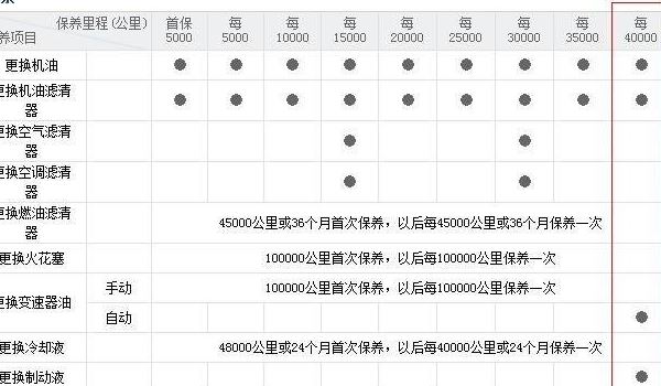 4万公里保养项目清单