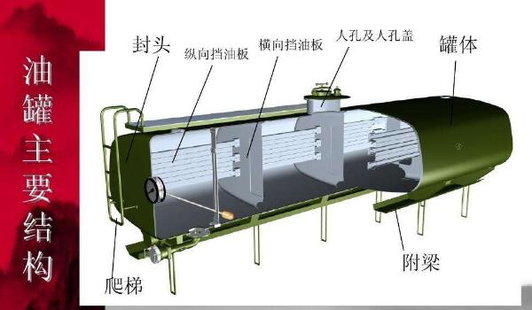 油罐车干嘛的