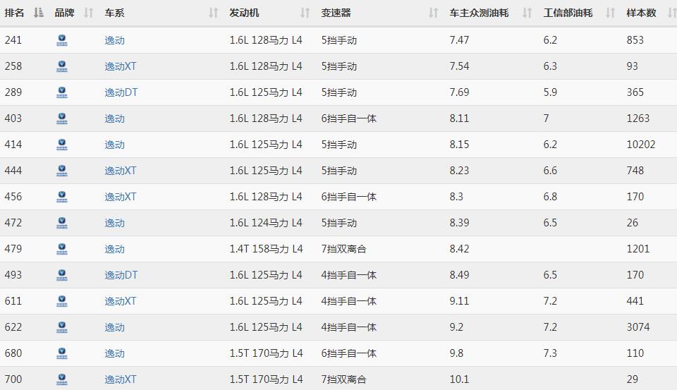 长安逸动油耗多少真实油耗 百公里真实油耗大约为8.3L