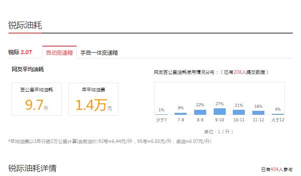 福特锐际的油耗和口碑怎么样，9.7升百公里同级车型碾压级性价比