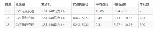 福特领界铂领油耗14L 实测百公里油耗10L