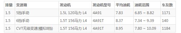 东南dx3省油吗 非常省油(东南dx3百公里油耗8L)