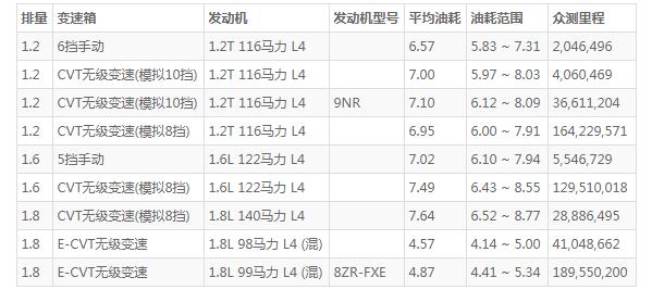 丰田雷凌的油耗是多少 雷凌百公里油耗仅6.5L(配备50L汽油油箱)