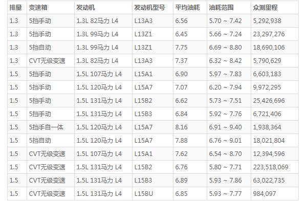 朗逸油耗 朗逸百公里油耗仅7L(行驶一公里消耗5毛钱)