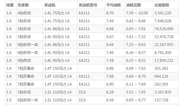 大众polo2020款怎么样 动力出色配置丰富(百公里油耗仅7L)