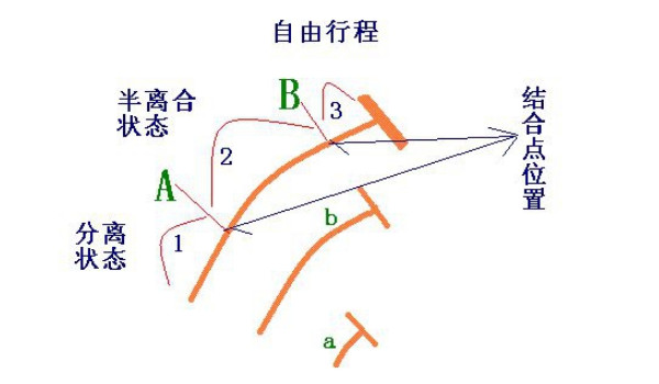 离合器怎么才能控制得好 五大离合器运用诀窍及步骤