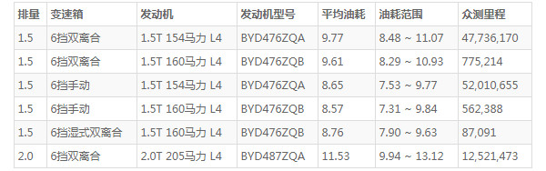 比亚迪宋的油耗是多少 百公里油耗9.5L(油耗一公里6毛钱)