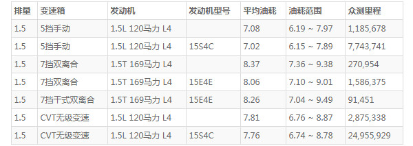 荣威i5的真实油耗是多少 百公里油耗7L(行驶一公里仅5毛钱)