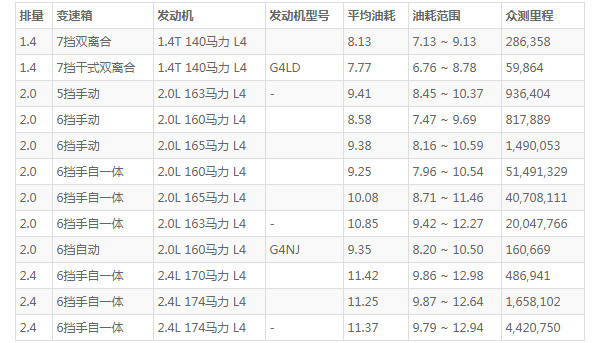 现代ix35油耗怎么样 百公里油耗仅8L