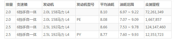 阿特兹的油耗是多少 百公里油耗8L(行驶一公里仅花5毛钱)