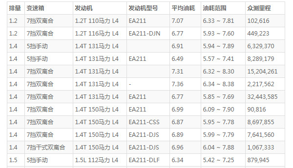 大众朗逸油耗是多少 百公里油耗仅需7L