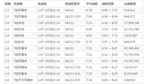 大众高尔夫油耗怎么样 百公里油耗仅7L(行驶一公里花费5毛钱)