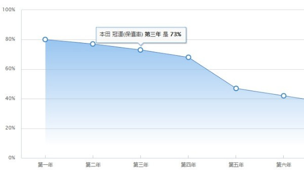 本田冠道的保值率是多少 冠道第四年保值率为68%