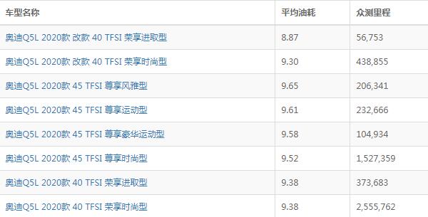 奥迪q5l油耗实际多少 实际百公里油耗为9.24-9.55L（一公里油耗花费0.66-0.69元）