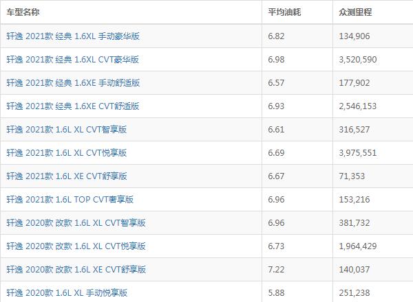 日产轩逸油耗多少 实际油耗5.65-7.85L/100km