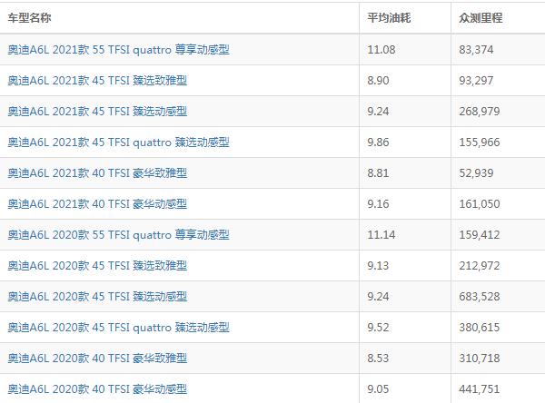 奥迪a6l油耗多少 奥迪a6l一公里油耗花费多少（约8-10L）