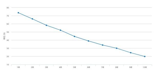 奥迪a6二手车价格 奥迪a6保值率如何（11-13万）