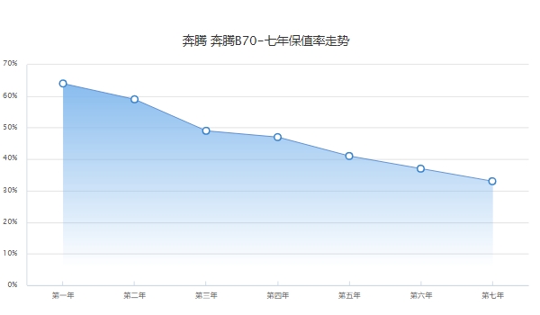 奔腾b70二手车报价 奔腾b70保值率怎么样