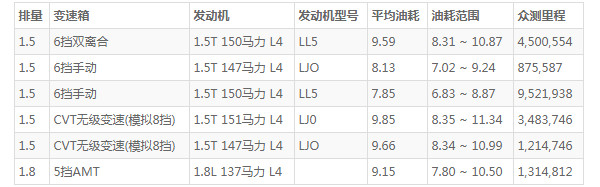 宝骏530油箱多少升 宝骏530油箱多大(油箱容量52L)